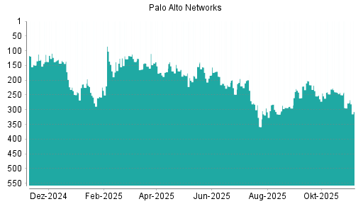BOTSI®-Advisor Abstufung Palo Alto Networks von Rang 278 auf ...