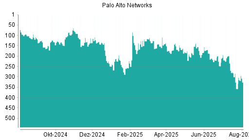 BOTSI®-Advisor Hochstufung Palo Alto Networks von Rang 358 auf ...