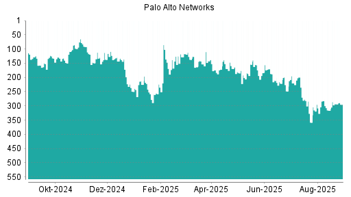 BOTSI®-Advisor Hochstufung Palo Alto Networks von Rang 220 auf ...
