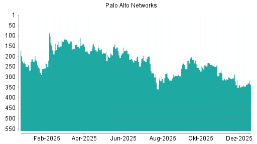 BOTSI®-Advisor Abstufung Palo Alto Networks von Rang 154 auf ...
