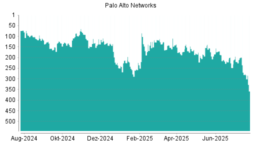 BOTSI®-Advisor Hochstufung Palo Alto Networks von Rang 201 auf ...