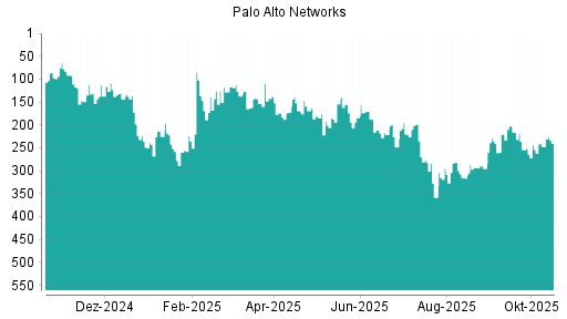 BOTSI®-Advisor Abstufung Palo Alto Networks von Rang 244 auf ...