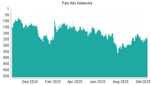 BOTSI®-Advisor Abstufung Palo Alto Networks von Rang 137 auf ... BOTSI®-Advisor Abstufung Palo Alto Networks von Rang 137 auf ...