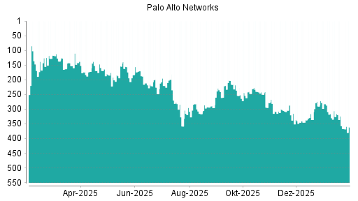 BOTSI®-Advisor belässt Palo Alto Networks weiter auf Rang 60