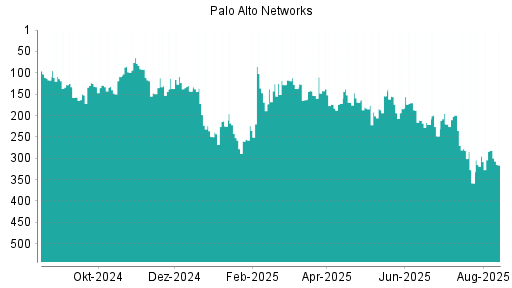 BOTSI®-Advisor Abstufung Palo Alto Networks von Rang 282 auf ...