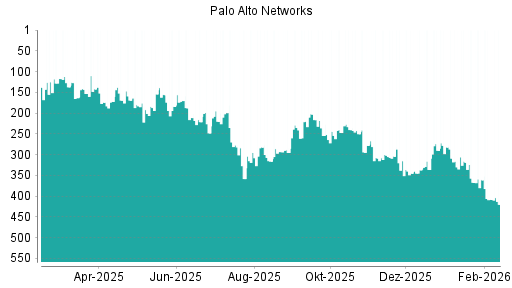 BOTSI®-Advisor Abstufung Palo Alto Networks von Rang 408 auf ...