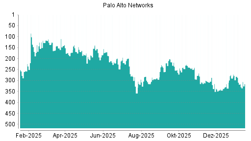 BOTSI®-Advisor Hochstufung Palo Alto Networks von Rang 30 auf Rang 21