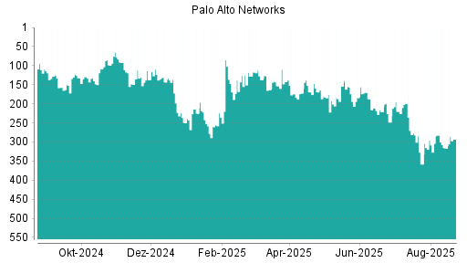 BOTSI®-Advisor Hochstufung Palo Alto Networks von Rang 316 auf ...