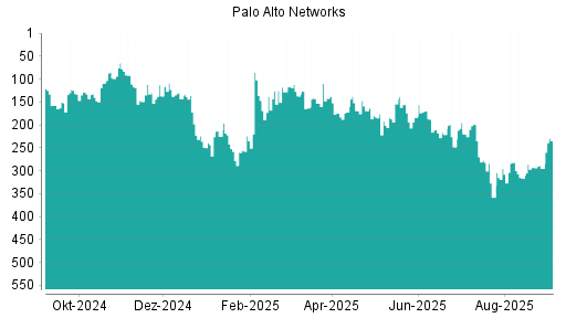 BOTSI®-Advisor Hochstufung Palo Alto Networks von Rang 295 auf Rang 235