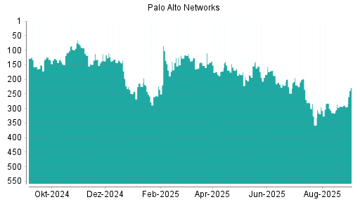 BOTSI®-Advisor Hochstufung Palo Alto Networks von Rang 295 auf Rang 235