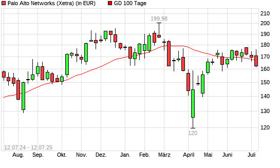 Palo Alto Networks-Aktie unter 100-Tage-Linie
