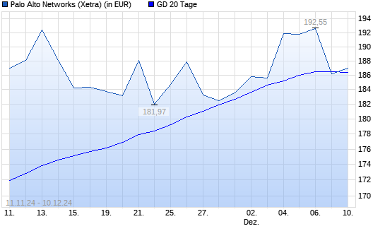 Palo Alto Networks-Aktie unter 20-Tage-Linie