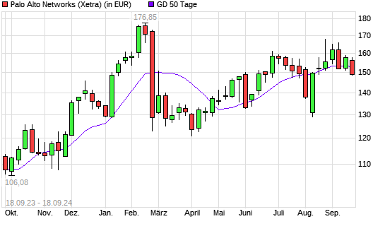 Palo Alto Networks-Aktie unter 50-Tage-Linie