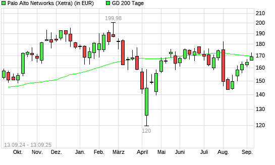 Palo Alto Networks-Aktie unter 200-Tage-Linie