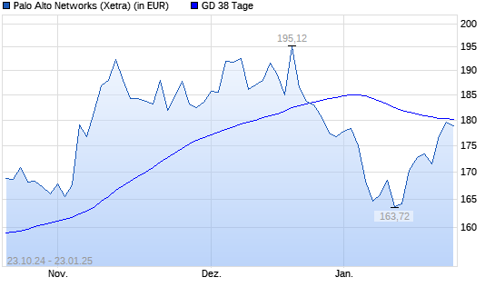 Palo Alto Networks-Aktie über 38-Tage-Linie
