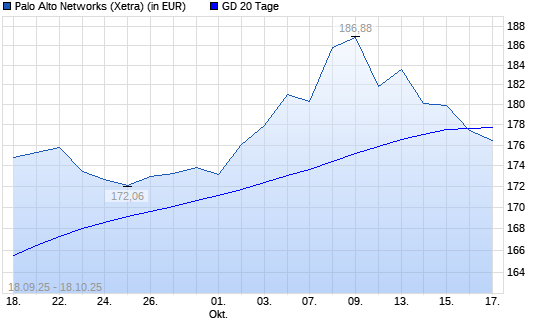 Palo Alto Networks-Aktie über 20-Tage-Linie