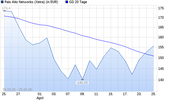 Palo Alto Networks-Aktie über 20-Tage-Linie
