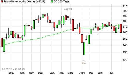 Palo Alto Networks-Aktie unter 200-Tage-Linie
