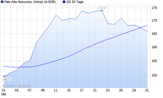 Palo Alto Networks-Aktie unter 20-Tage-Linie
