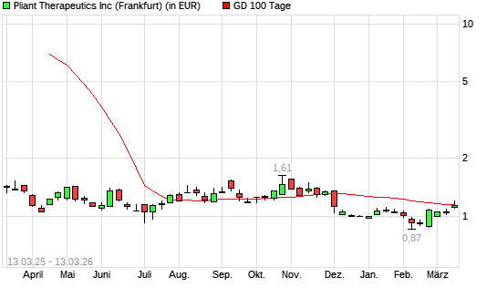 PLIANT THERA.INC.-Aktie unter 100-Tage-Linie