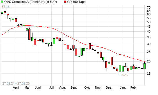 Qurate Retail Series A-Aktie über 100-Tage-Linie