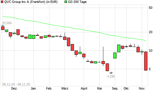 Qurate Retail Series A-Aktie unter 200-Tage-Linie