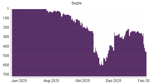 BOTSI®-Advisor Hochstufung Sezzle von Rang 561 auf ...