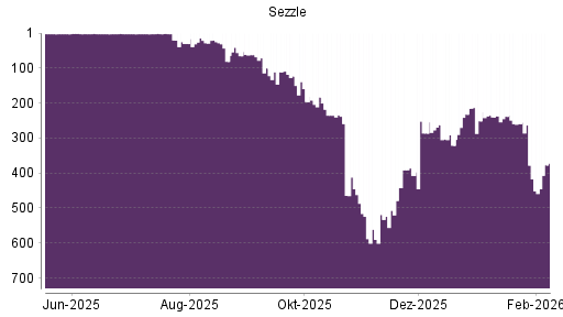 BOTSI®-Advisor Hochstufung Sezzle von Rang 417 auf ...