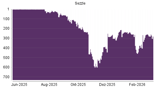 BOTSI®-Advisor Abstufung Sezzle von Rang 464 auf ...