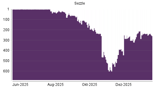 BOTSI®-Advisor Hochstufung Sezzle von Rang 321 auf ...