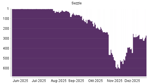 BOTSI®-Advisor Hochstufung Sezzle von Rang 286 auf ...