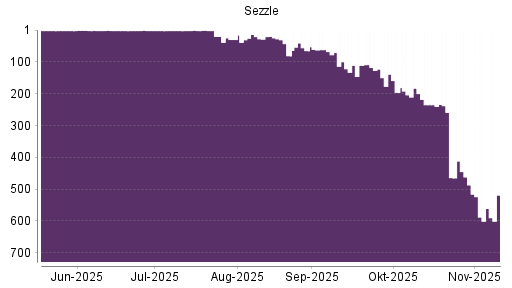 BOTSI®-Advisor Abstufung Sezzle von Rang 487 auf ...