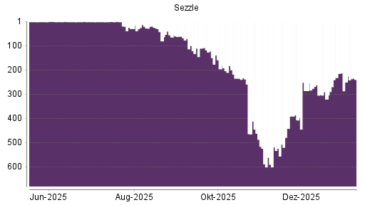 BOTSI®-Advisor Abstufung Sezzle von Rang 464 auf ...