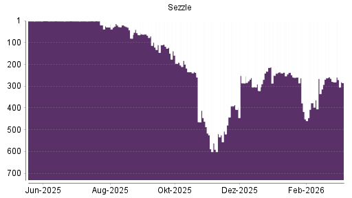 BOTSI®-Advisor Abstufung Sezzle von Rang 262 auf ...