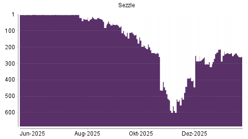BOTSI®-Advisor Hochstufung Sezzle von Rang 286 auf ...