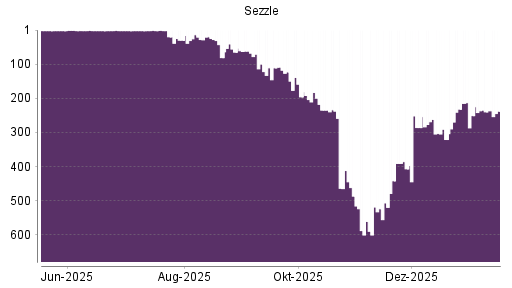 BOTSI®-Advisor Abstufung Sezzle von Rang 232 auf ...