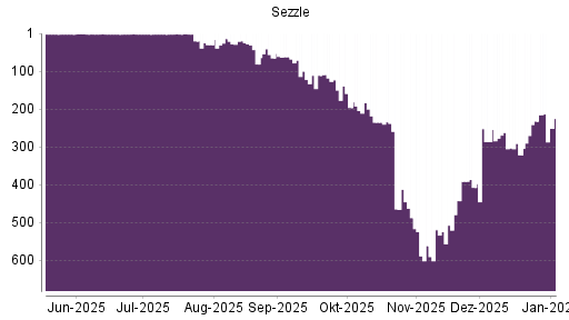BOTSI®-Advisor Abstufung Sezzle von Rang 232 auf ...