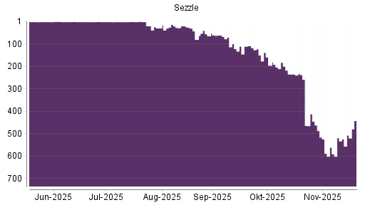 BOTSI®-Advisor Hochstufung Sezzle von Rang 524 auf ...