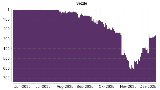 BOTSI®-Advisor Hochstufung Sezzle von Rang 407 auf ...