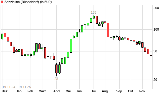 Sezzle-Aktie mit neuem 6-Monats-Tief