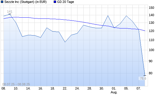 Sezzle-Aktie &uuml;ber 20-Tage-Linie