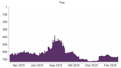 BOTSI®-Advisor Hochstufung Trex von Rang 667 auf ...