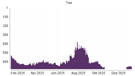 BOTSI®-Advisor Abstufung Trex von Rang 519 auf Rang 531