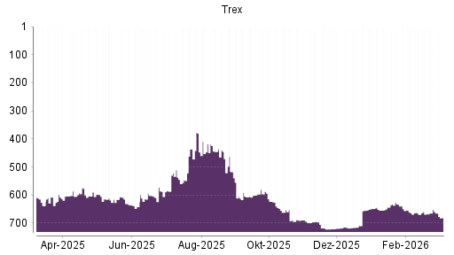 BOTSI®-Advisor Hochstufung Trex von Rang 669 auf ...