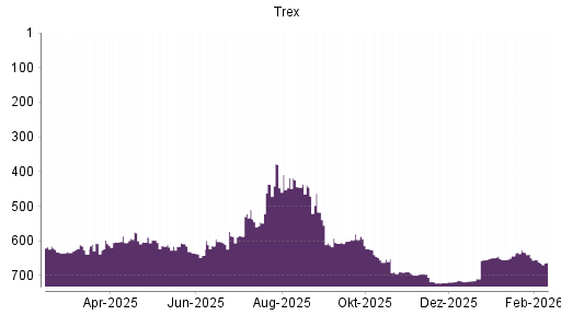 BOTSI®-Advisor Abstufung Trex von Rang 649 auf ...