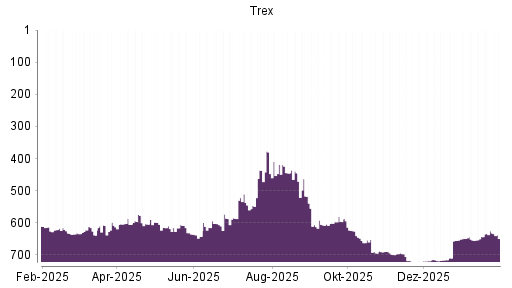 BOTSI®-Advisor Abstufung Trex von Rang 696 auf ...