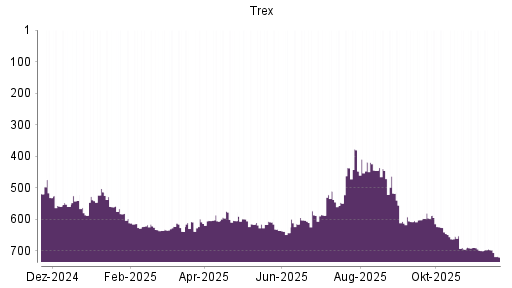 BOTSI®-Advisor Abstufung Trex von Rang 696 auf ...