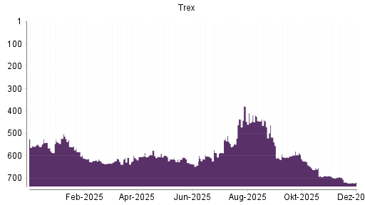 BOTSI®-Advisor Abstufung Trex von Rang 719 auf ...