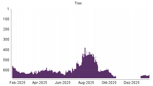 BOTSI®-Advisor Hochstufung Trex von Rang 699 auf ...