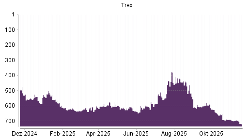 BOTSI®-Advisor Abstufung Trex von Rang 696 auf ...